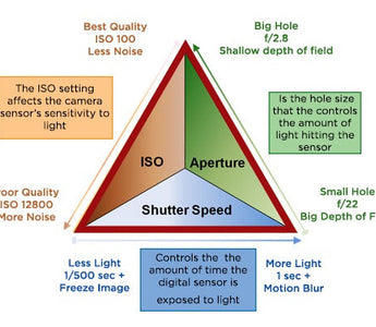 Exposure: The Exposure Triangle